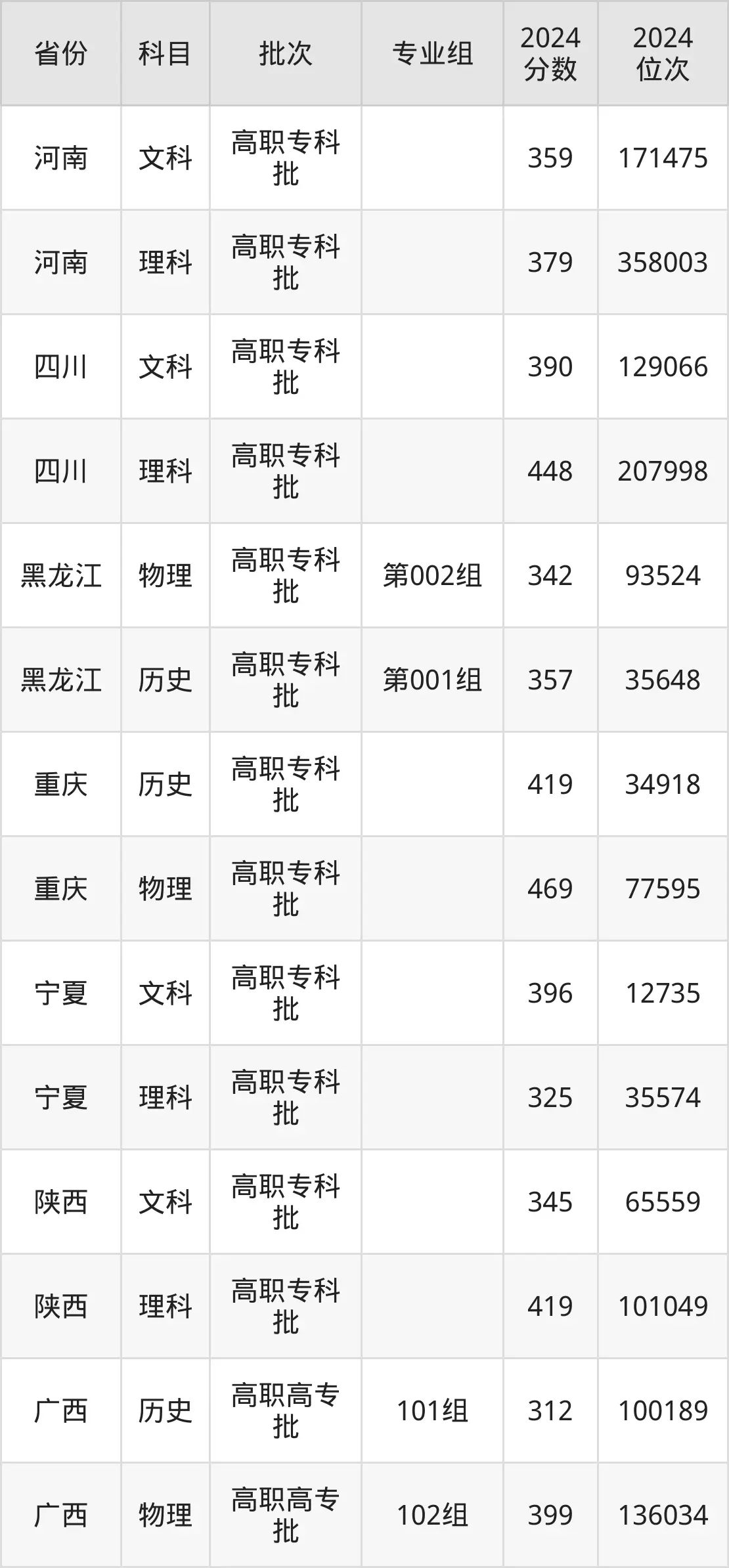 江西應(yīng)用技術(shù)職業(yè)學(xué)院2025年錄取分?jǐn)?shù)線（含2024歷年）