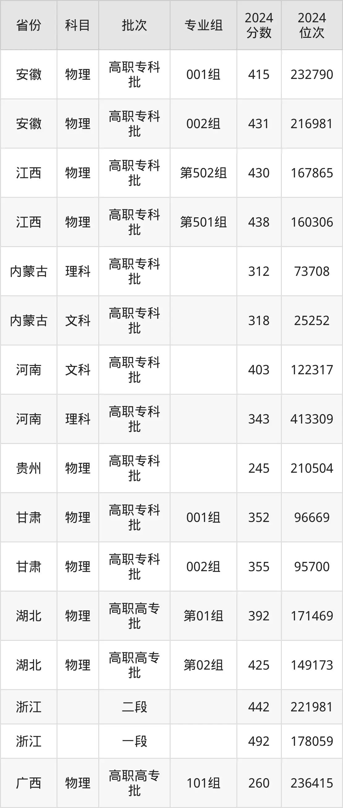 天津醫(yī)學(xué)高等?？茖W(xué)校2025年錄取分?jǐn)?shù)線（含2024歷年）