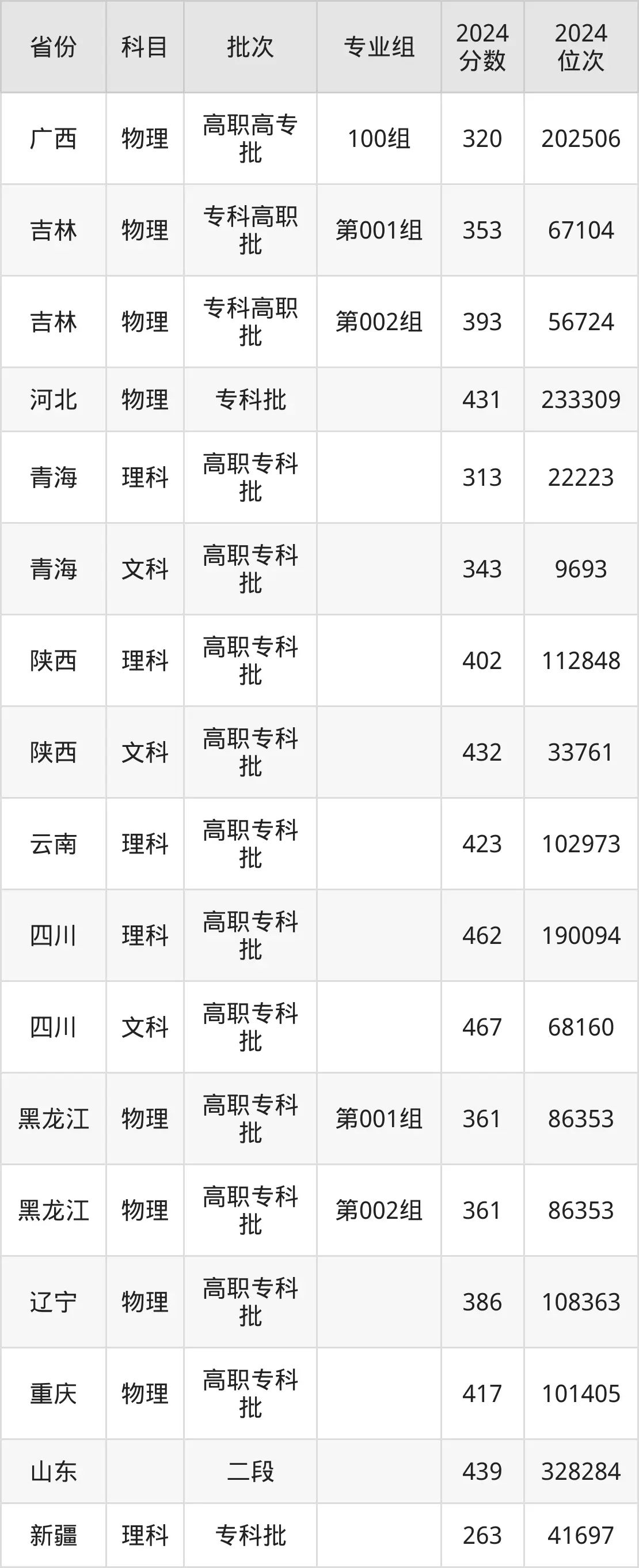 天津醫(yī)學(xué)高等專科學(xué)校2025年錄取分?jǐn)?shù)線（含2024歷年）