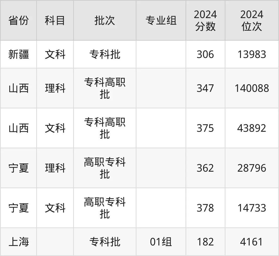 天津醫(yī)學(xué)高等?？茖W(xué)校2025年錄取分?jǐn)?shù)線（含2024歷年）