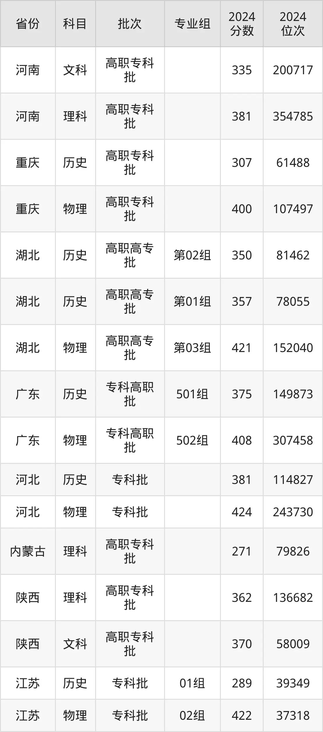 湖南工業(yè)職業(yè)技術(shù)學(xué)院2025年錄取分?jǐn)?shù)線(含2024歷年)