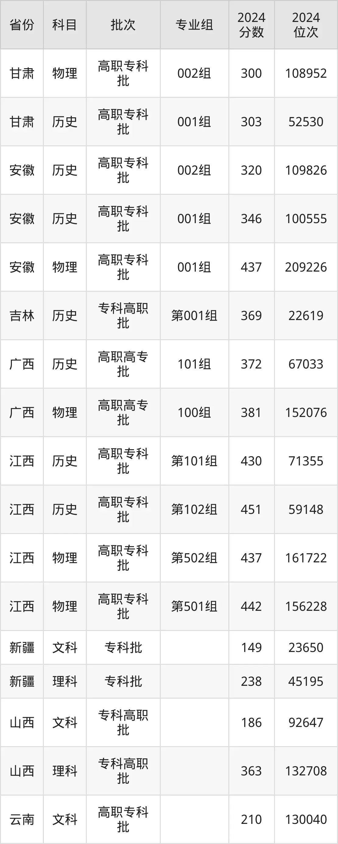 湖南工業(yè)職業(yè)技術(shù)學(xué)院2025年錄取分?jǐn)?shù)線(含2024歷年)