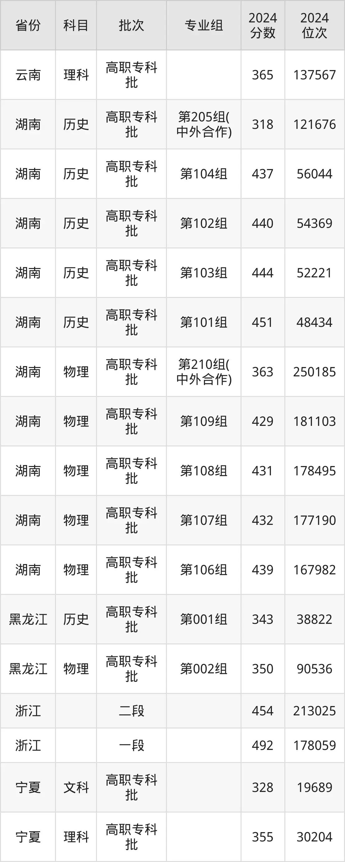 湖南工業(yè)職業(yè)技術(shù)學(xué)院2025年錄取分?jǐn)?shù)線(含2024歷年)
