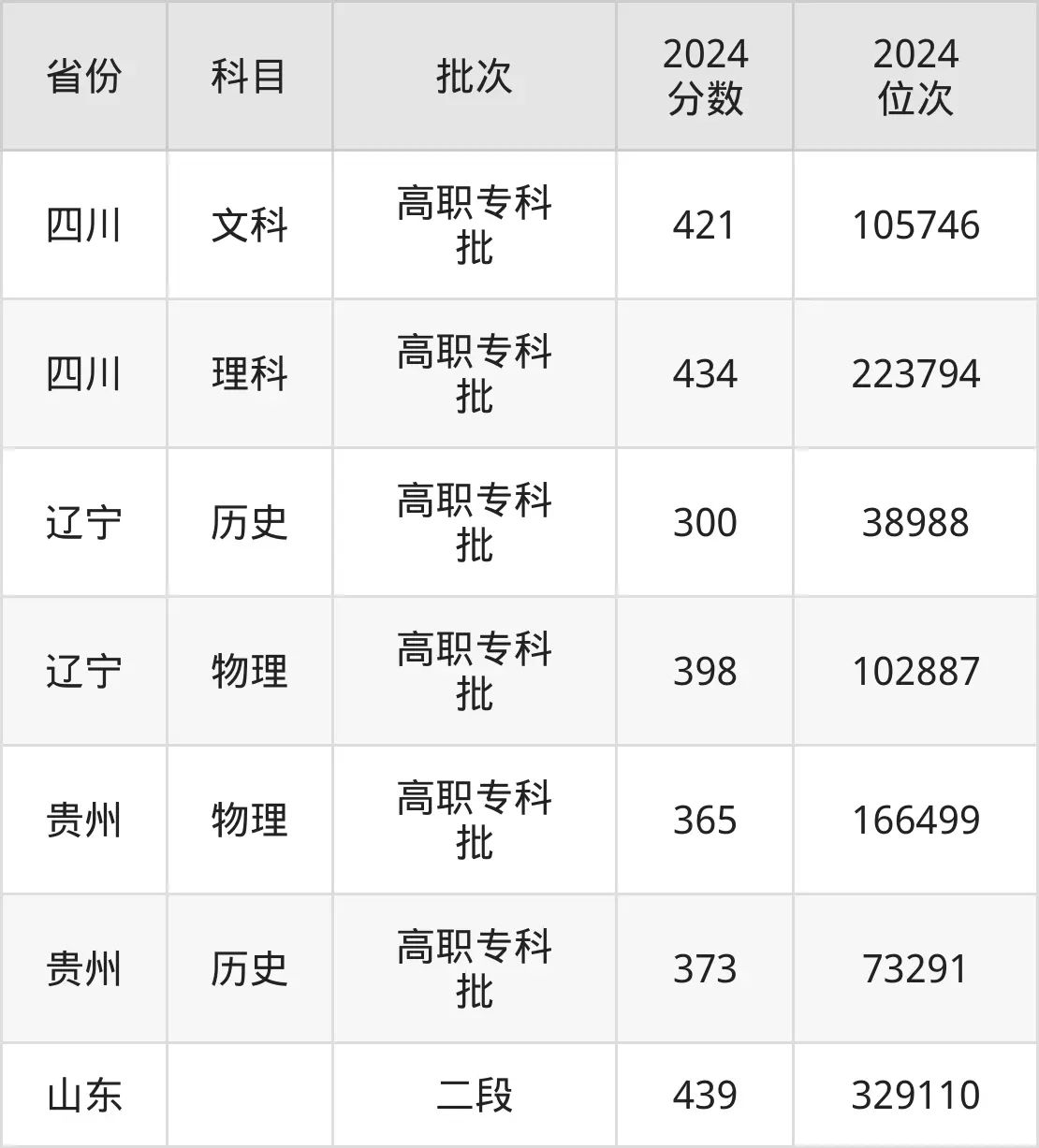 湖南工業(yè)職業(yè)技術(shù)學(xué)院2025年錄取分?jǐn)?shù)線(含2024歷年)