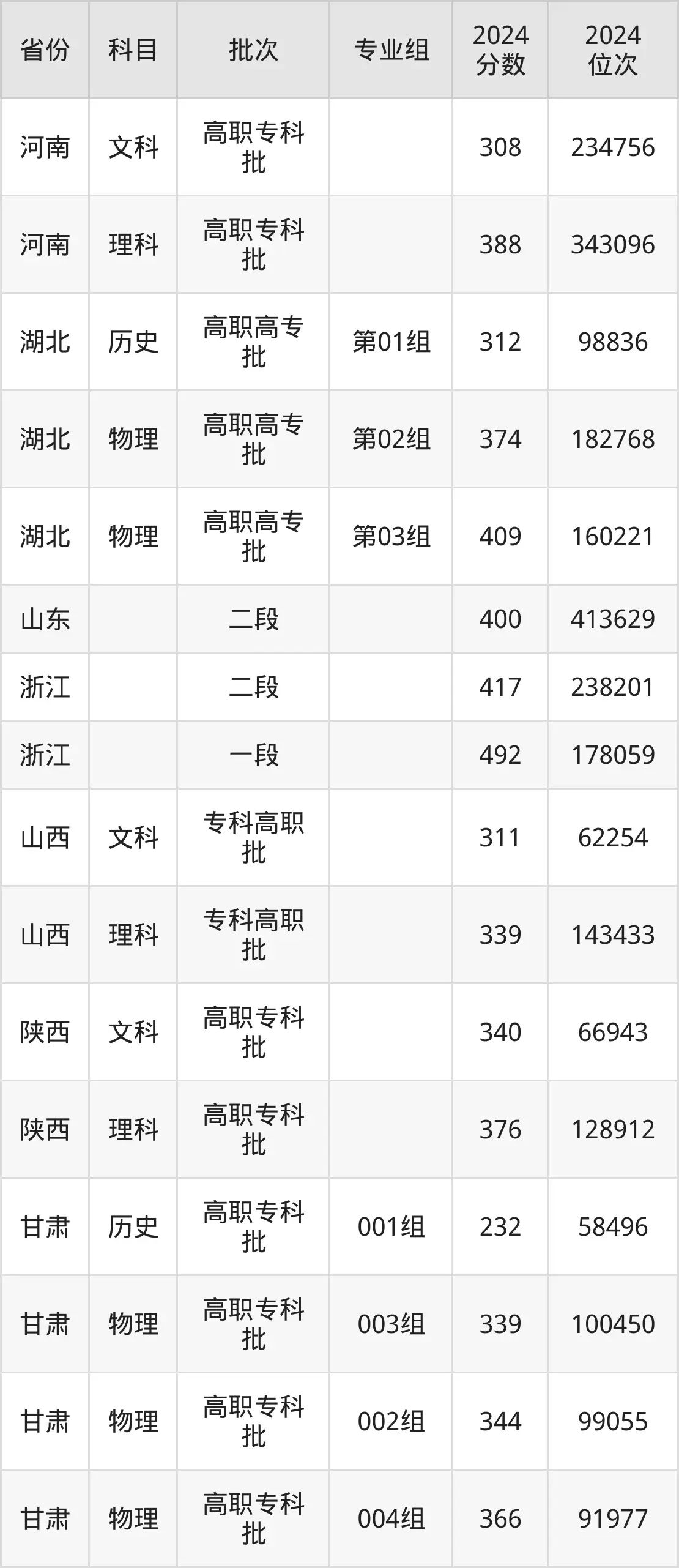 昆明冶金高等?？茖W校2025年錄取分數(shù)線（含2024歷年）