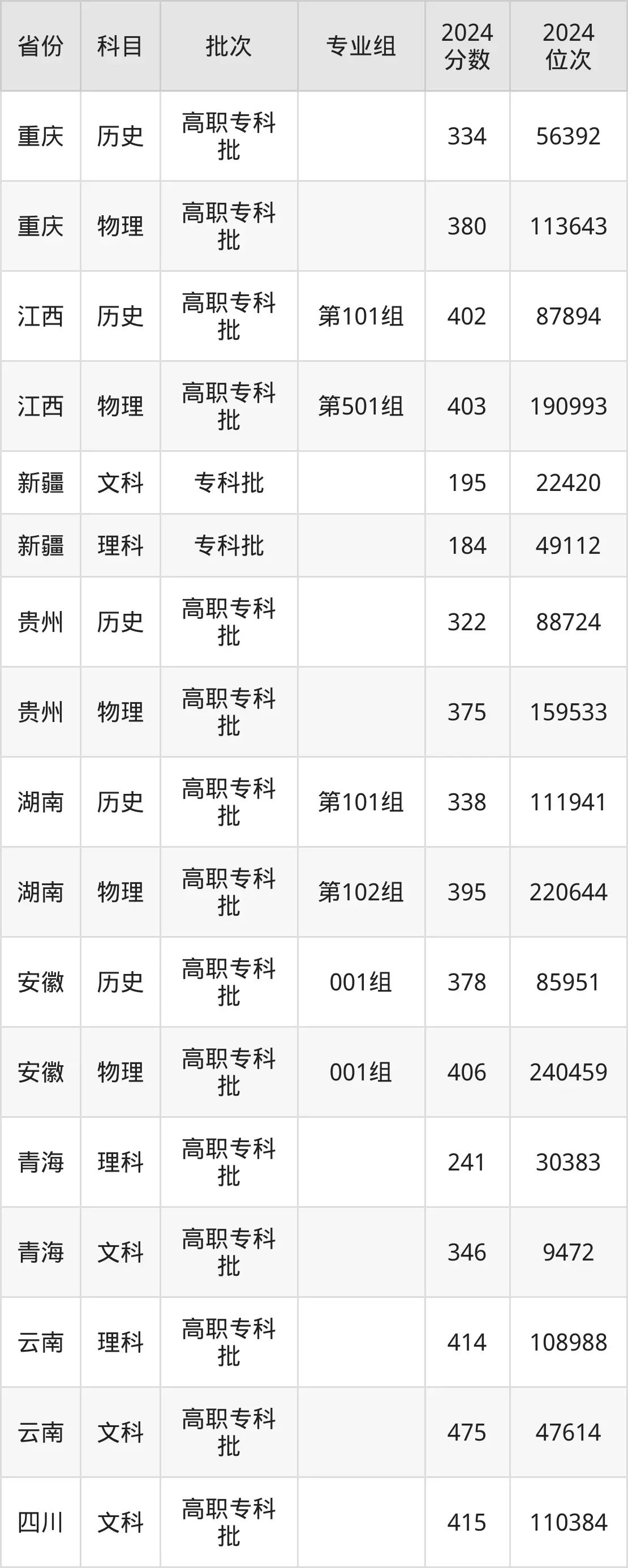 昆明冶金高等專科學校2025年錄取分數(shù)線（含2024歷年）