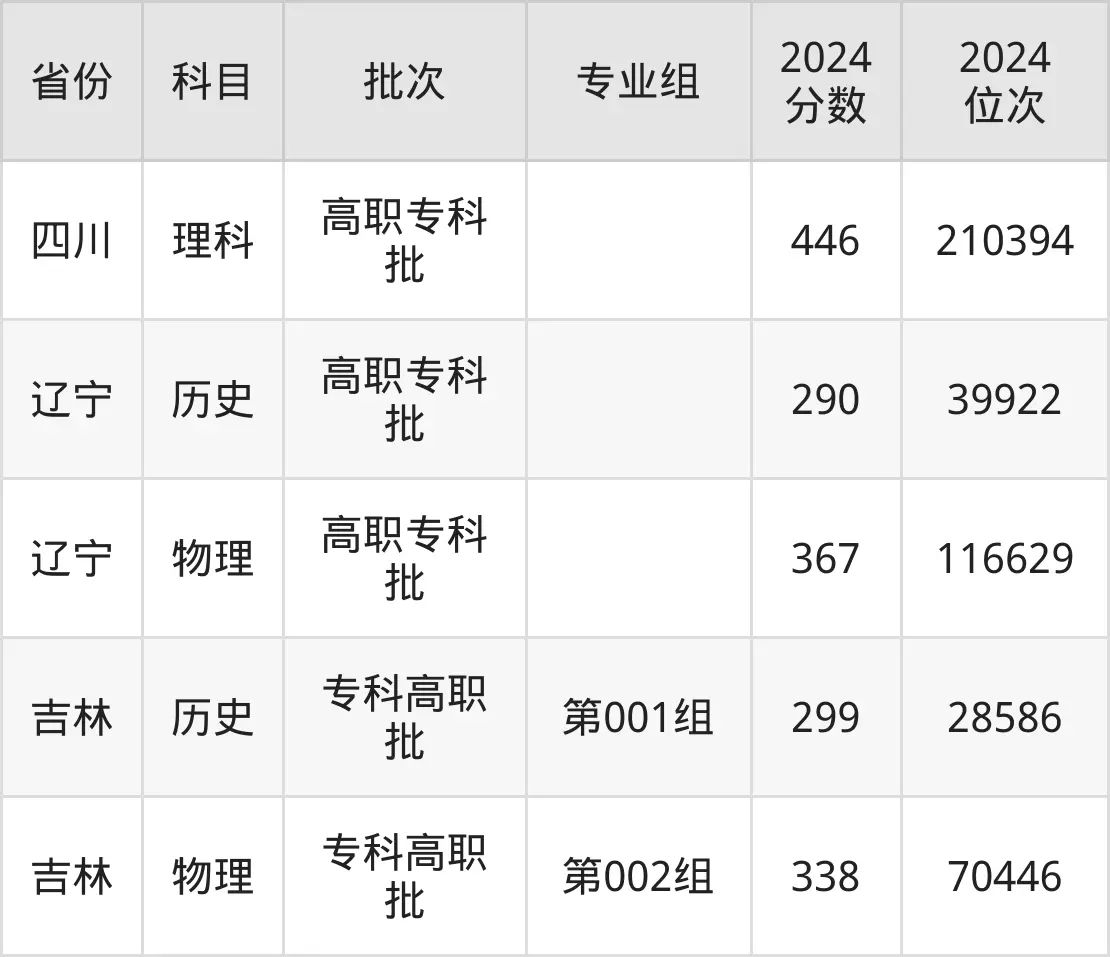 昆明冶金高等?？茖W校2025年錄取分數(shù)線（含2024歷年）