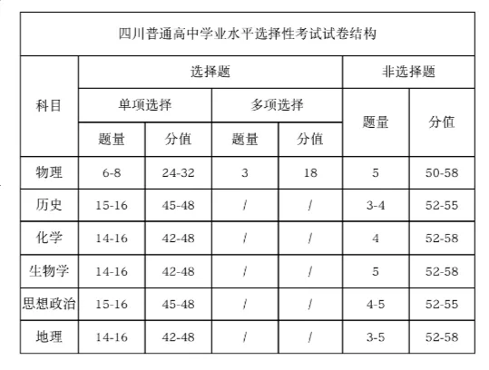 2025年四川高考試卷結(jié)構(gòu)