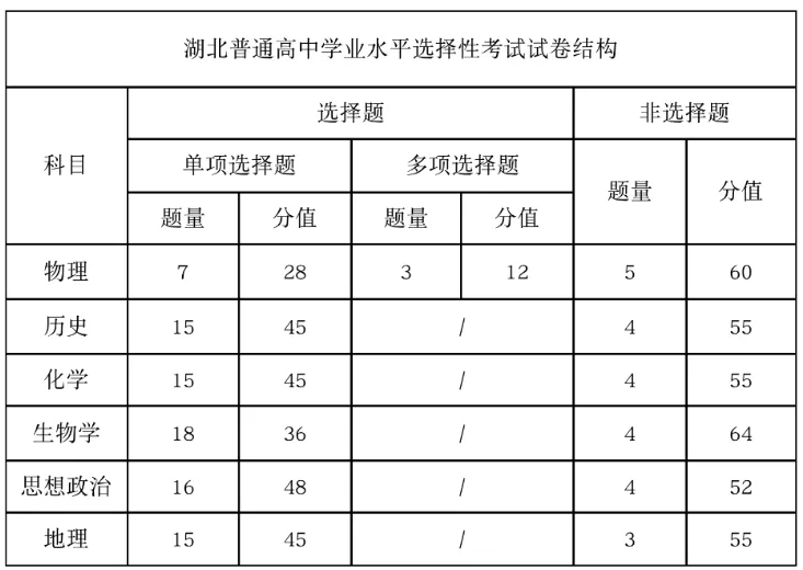 2025年湖北高考試卷結(jié)構(gòu)