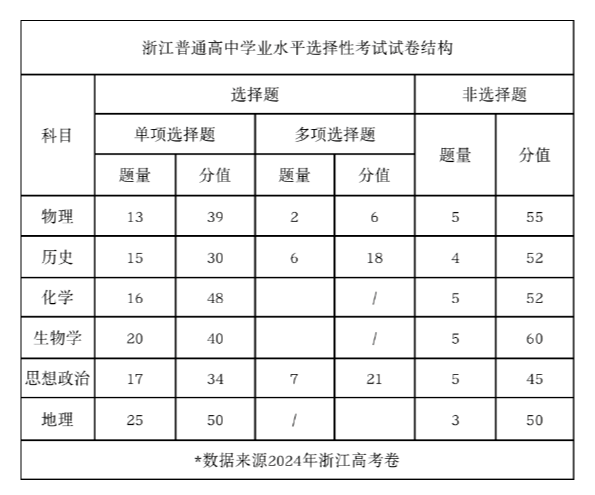 2025年浙江高考物理試卷結(jié)構(gòu)