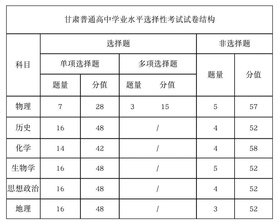 2025年甘肅高考化學(xué)試卷結(jié)構(gòu)