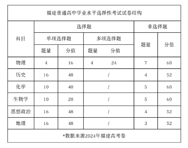 2025年福建高考生物試卷結(jié)構(gòu)