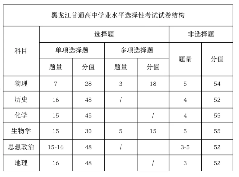 2025年黑龍江高考政治試卷結(jié)構(gòu)
