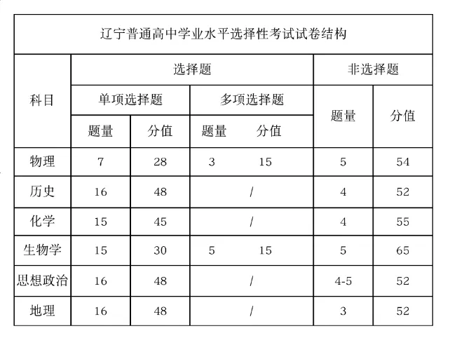 2025年遼寧高考化學(xué)試卷結(jié)構(gòu)