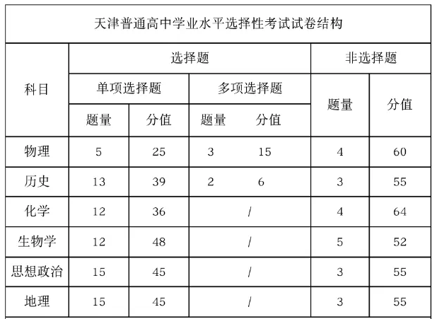 2025年天津高考?xì)v史試卷結(jié)構(gòu)