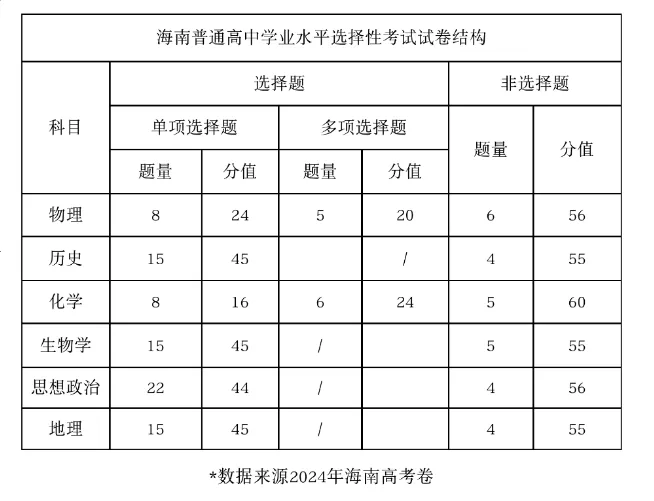 2025年海南高考政治試卷結(jié)構(gòu)