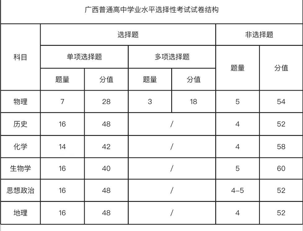 2025年廣西高考歷史試卷結構