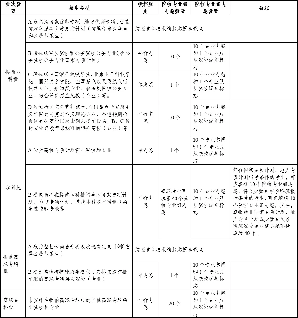 2025云南高考志愿填報(bào)表范本模板,附志愿樣表及填報(bào)技巧