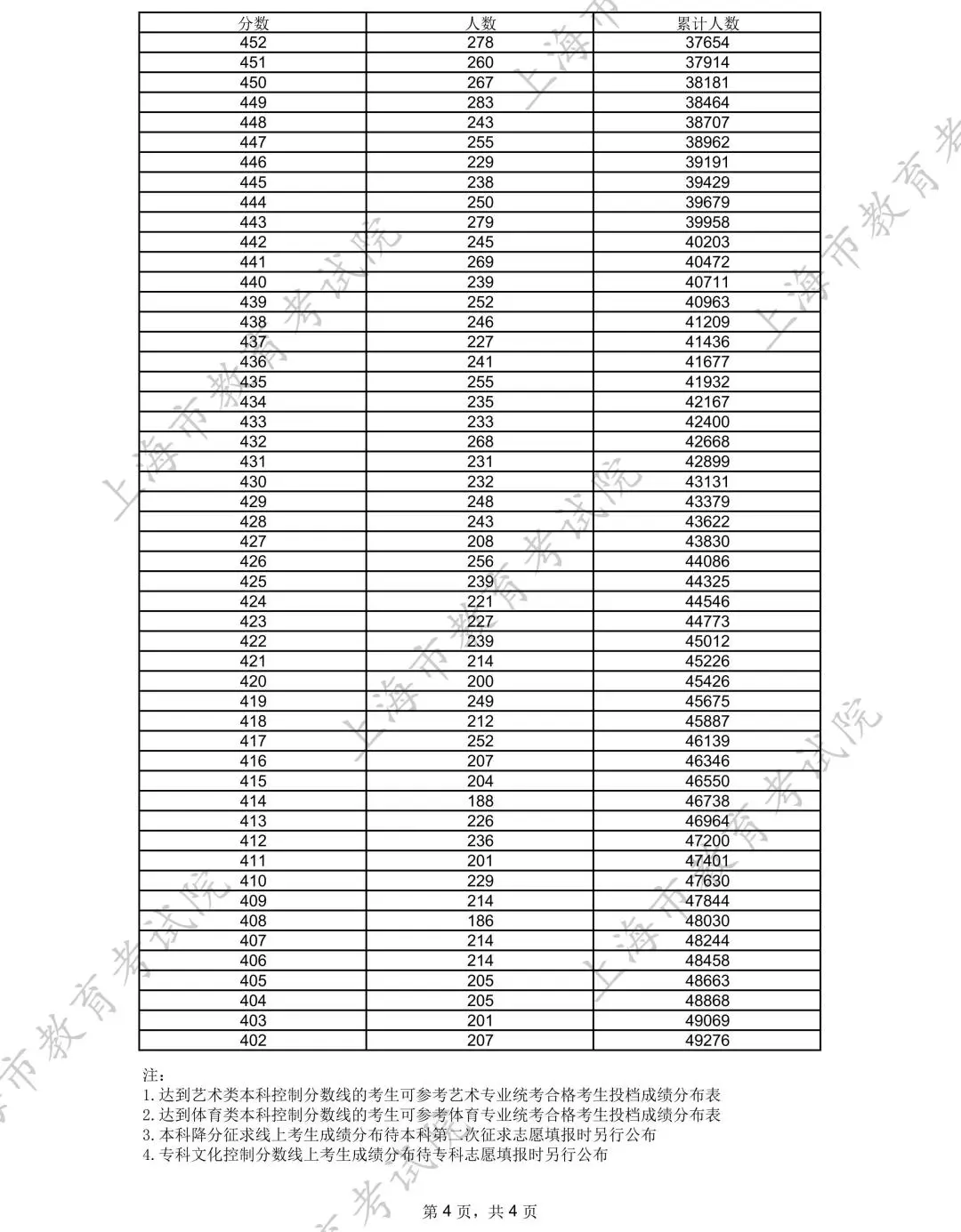 2025年上海高考一分一段表,各類別考生成績(jī)分布表