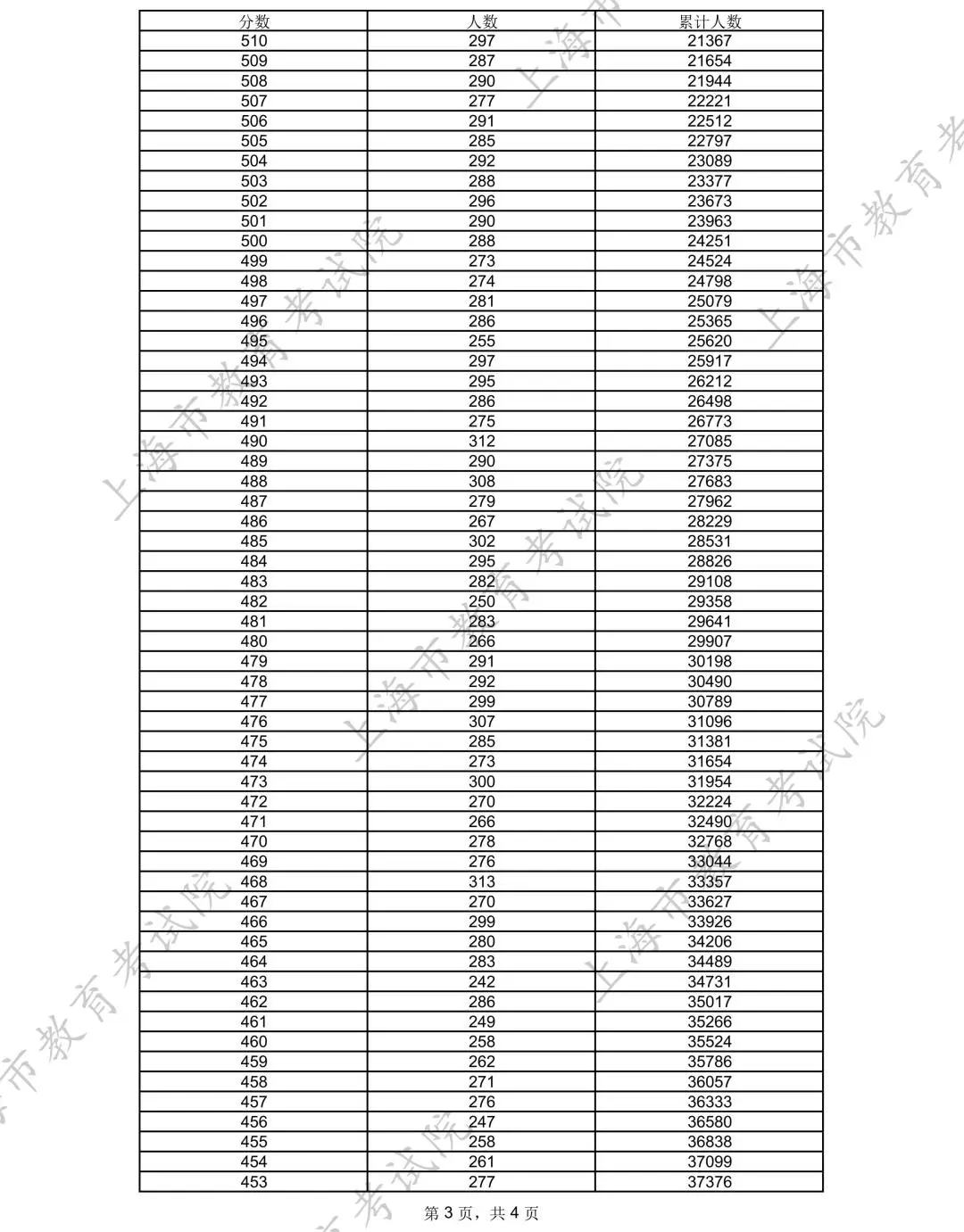 2025年上海高考一分一段表,各類別考生成績(jī)分布表