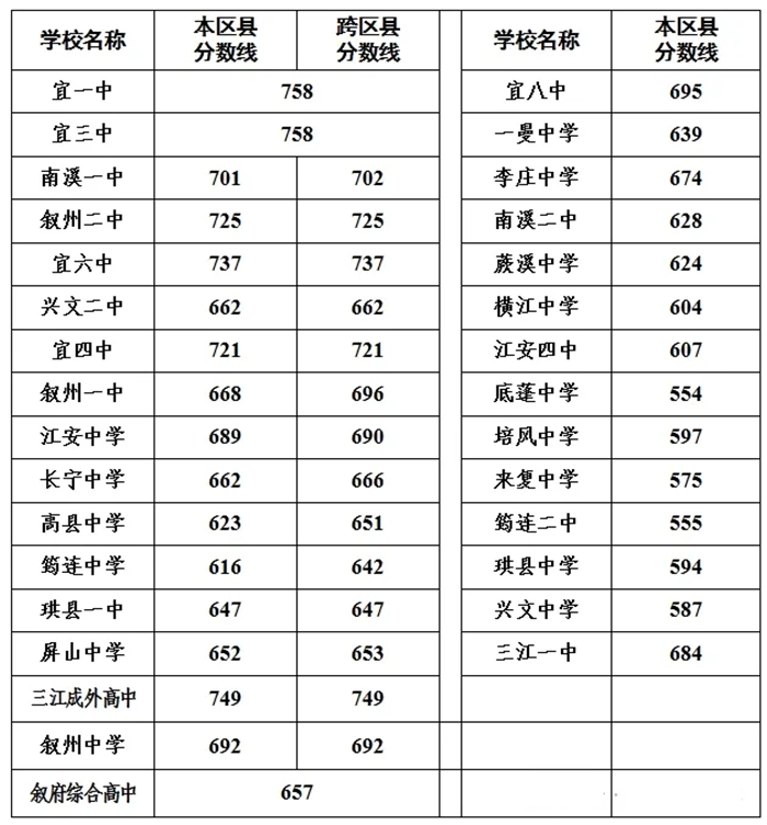 2025年宜賓中考錄取分?jǐn)?shù)線一覽表(含歷年分?jǐn)?shù)線)