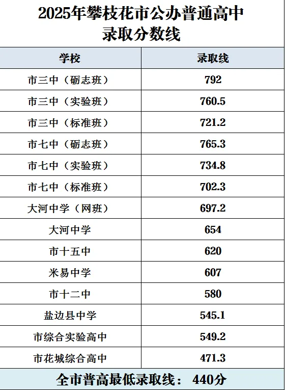 2025年攀枝花中考錄取分?jǐn)?shù)線一覽表(含歷年分?jǐn)?shù)線)