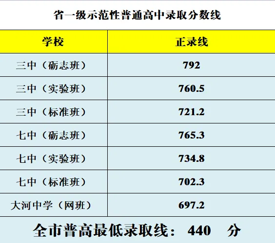 2025年攀枝花中考錄取分?jǐn)?shù)線一覽表(含歷年分?jǐn)?shù)線)