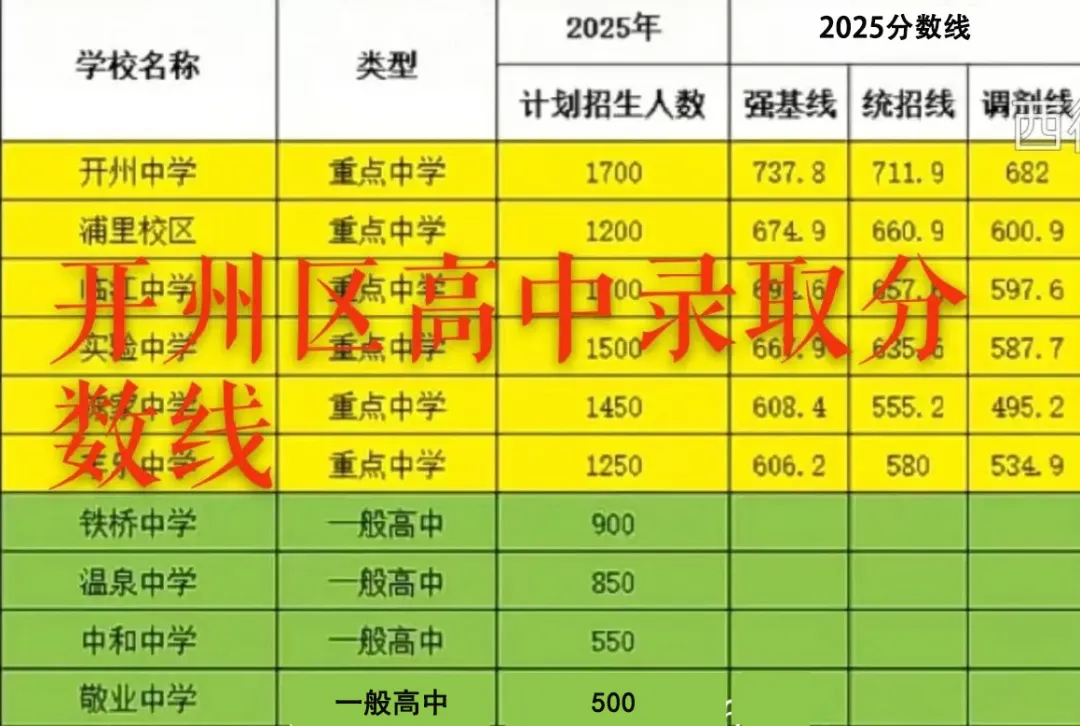 2025年重慶中考錄取分?jǐn)?shù)線一覽表(含歷年分?jǐn)?shù)線)