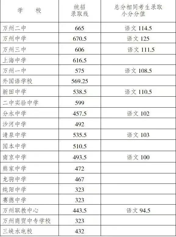 2025年重慶中考錄取分?jǐn)?shù)線一覽表(含歷年分?jǐn)?shù)線)