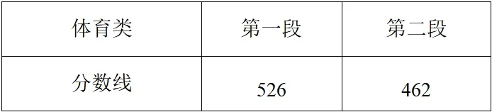 2025年浙江高考各批次錄取分數(shù)線一覽表