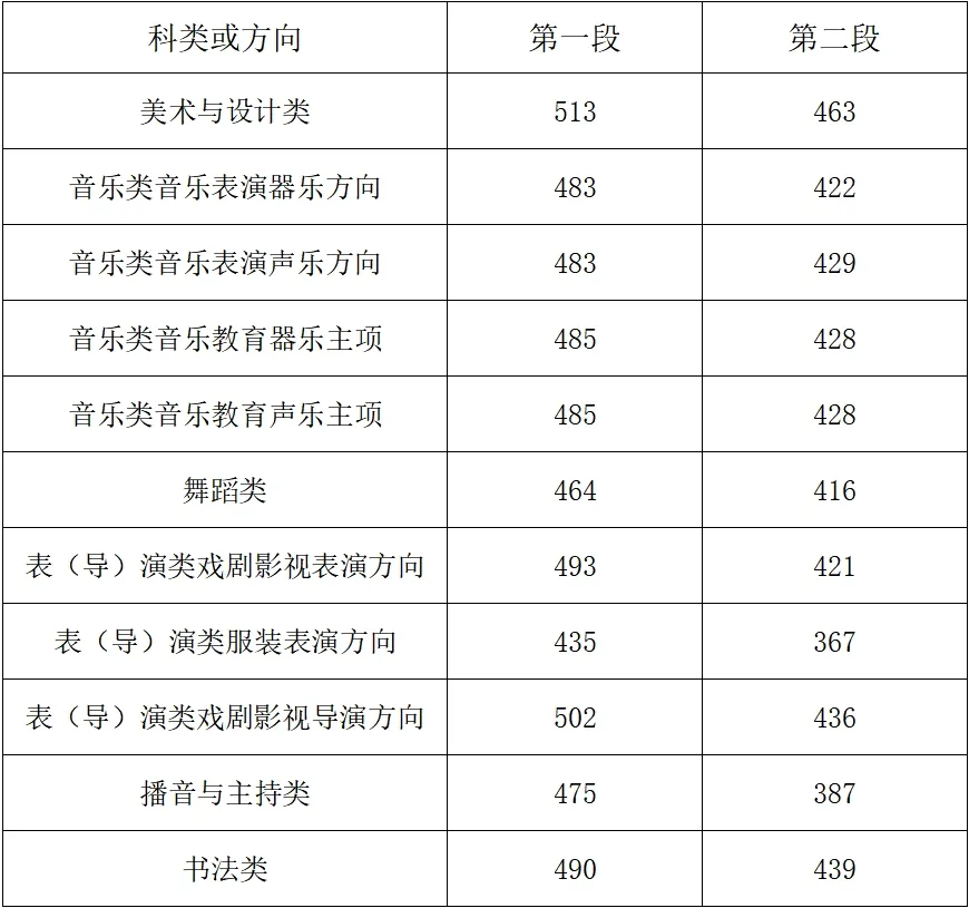 2025年浙江高考各批次錄取分數(shù)線一覽表