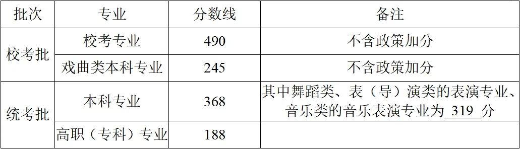 2025年浙江高考各批次錄取分數(shù)線一覽表