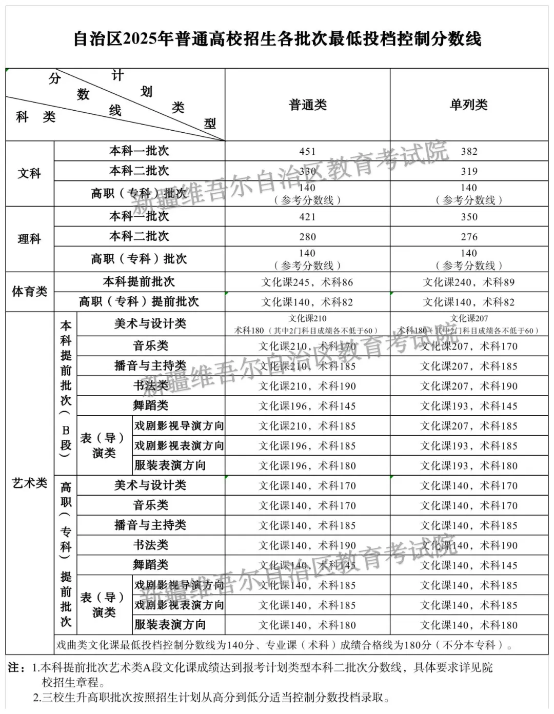 2025年新疆高考各批次錄取分?jǐn)?shù)線一覽表