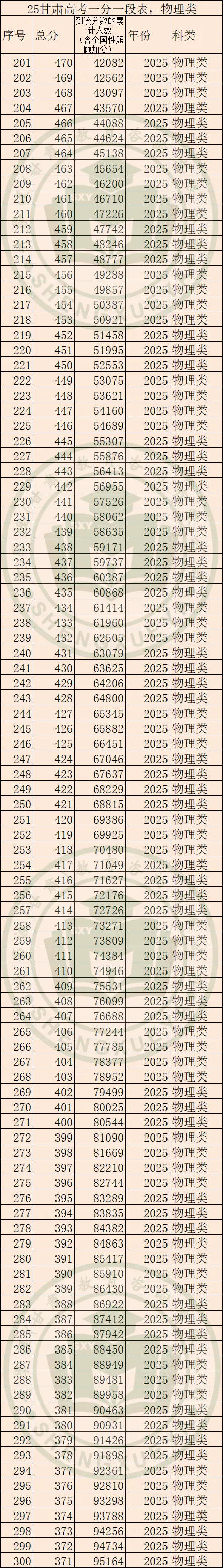 2025年甘肅高考一分一段表