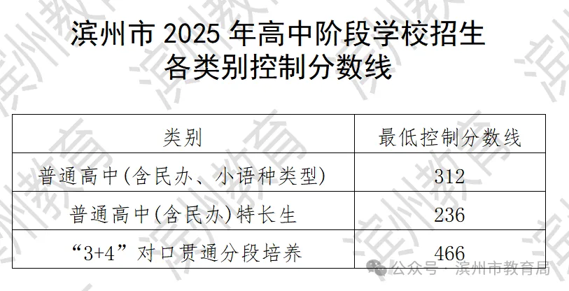 2025年濱州中考錄取分數(shù)線一覽表(含歷年分數(shù)線)