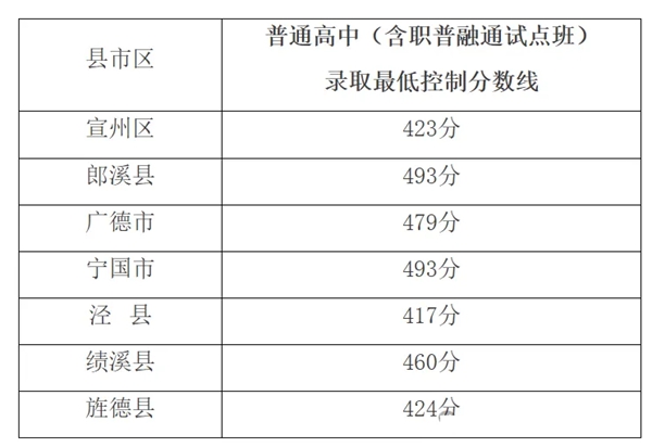 2025年宣城中考錄取分數(shù)線一覽表(含歷年分數(shù)線)