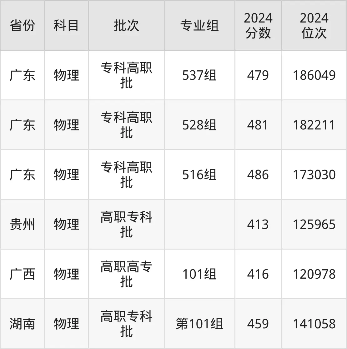 深圳信息職業(yè)技術(shù)學(xué)院2025年錄取分?jǐn)?shù)線（含2024歷年）