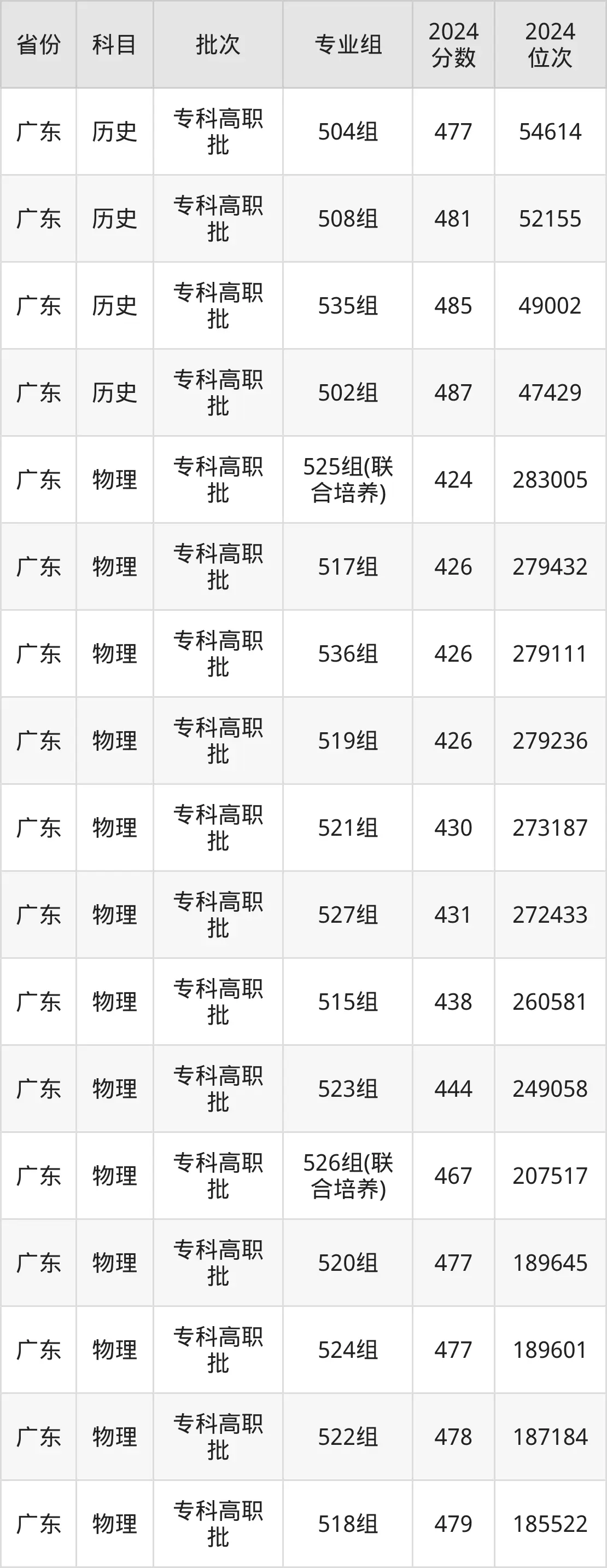 深圳信息職業(yè)技術(shù)學(xué)院2025年錄取分?jǐn)?shù)線（含2024歷年）