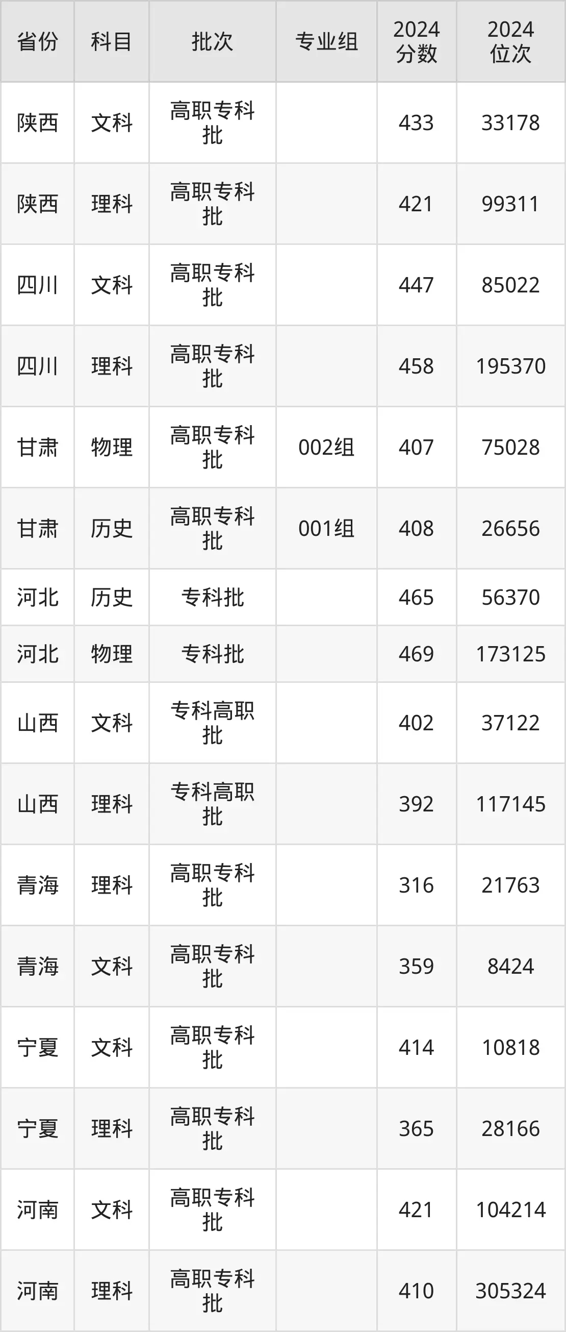 陜西工業(yè)職業(yè)技術(shù)學(xué)院2025年錄取分?jǐn)?shù)線(含2024歷年)