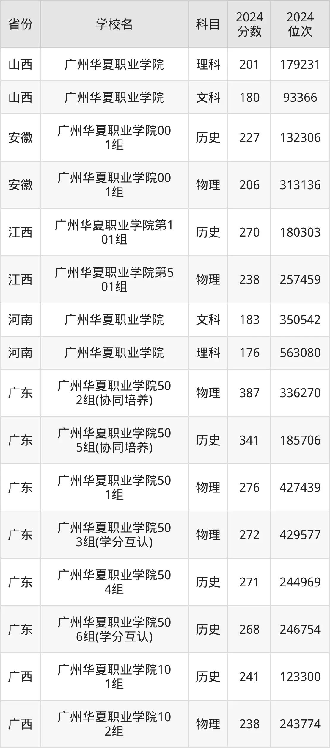 廣州華夏職業(yè)學(xué)院2025年錄取分?jǐn)?shù)線(含2024歷年)
