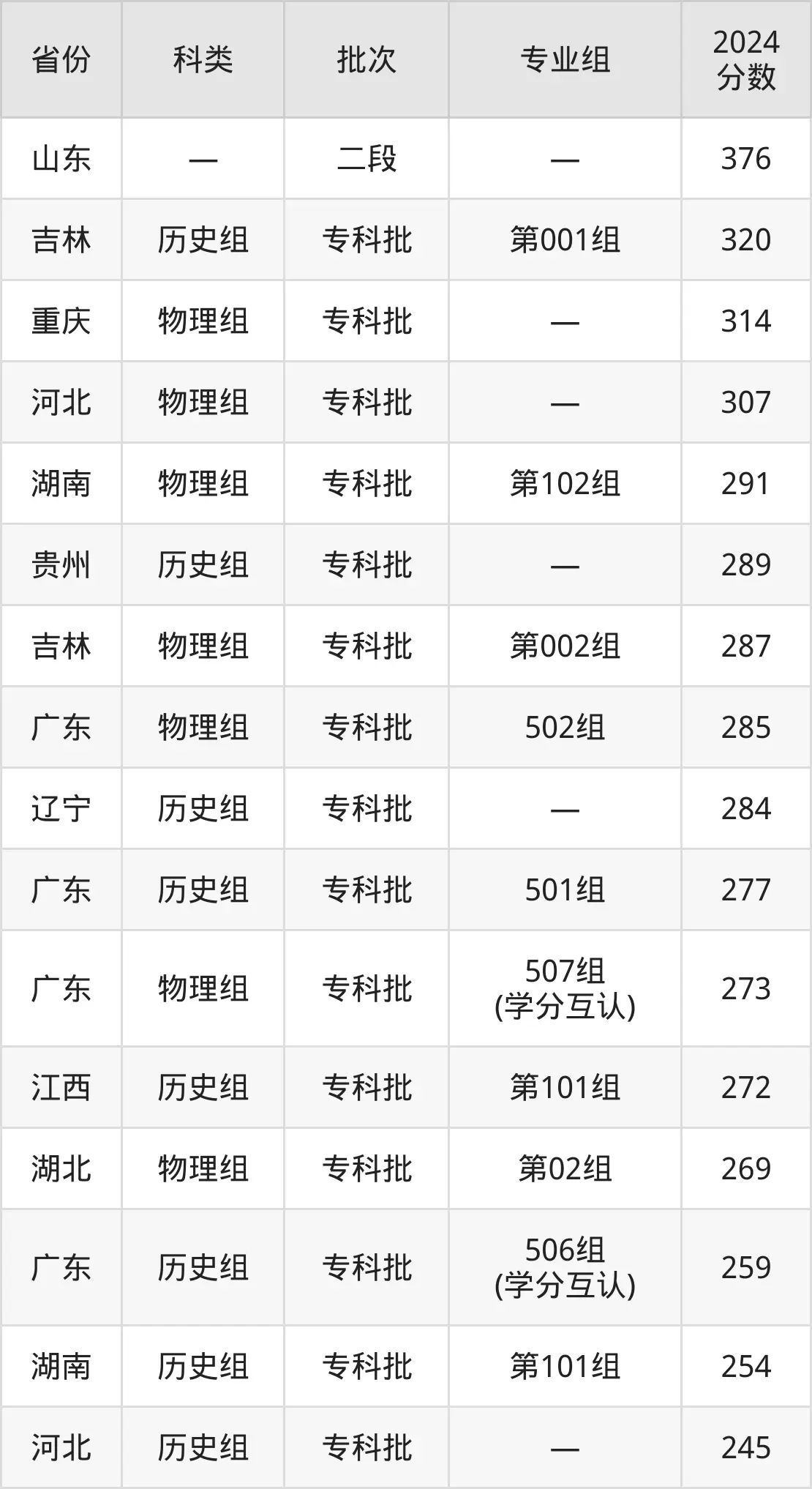 廣東文理職業(yè)學(xué)院2025年錄取分?jǐn)?shù)線(含2024歷年)