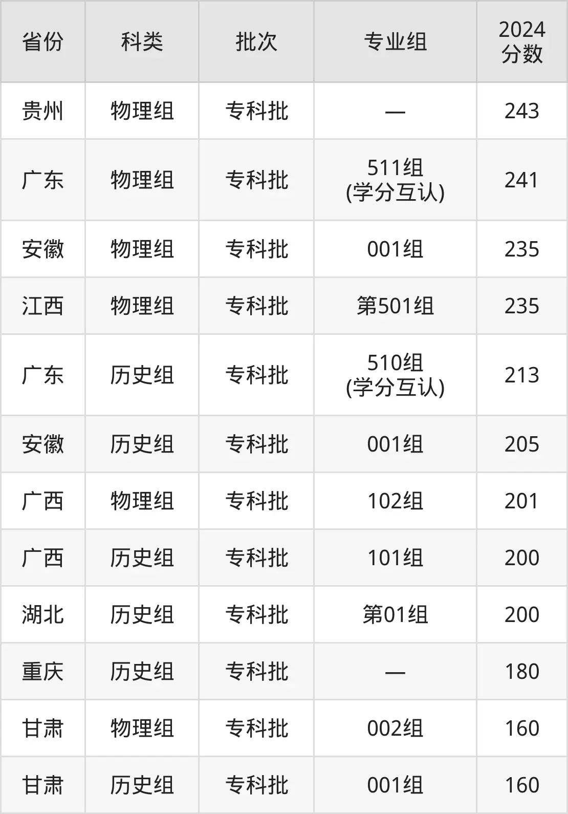 廣東文理職業(yè)學(xué)院2025年錄取分?jǐn)?shù)線(含2024歷年)