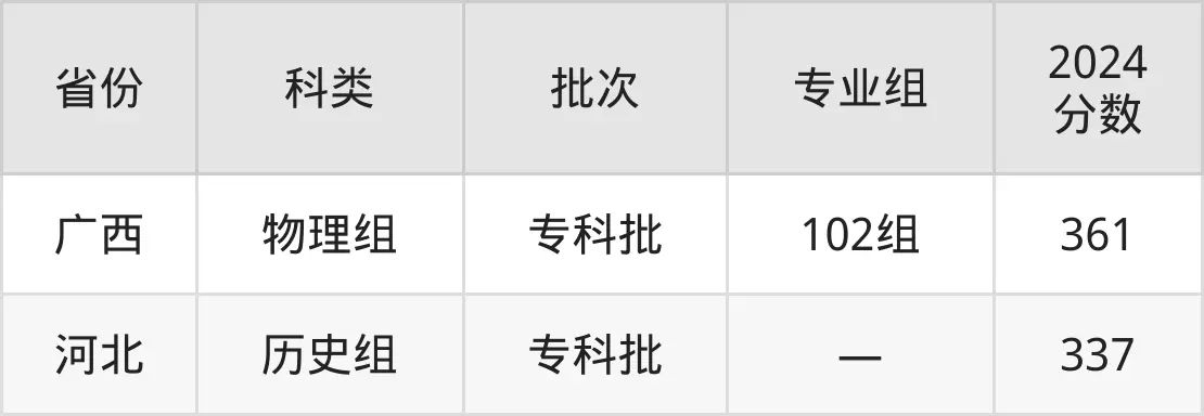 廣東生態(tài)工程職業(yè)學(xué)院2025年錄取分?jǐn)?shù)線(含2024歷年)