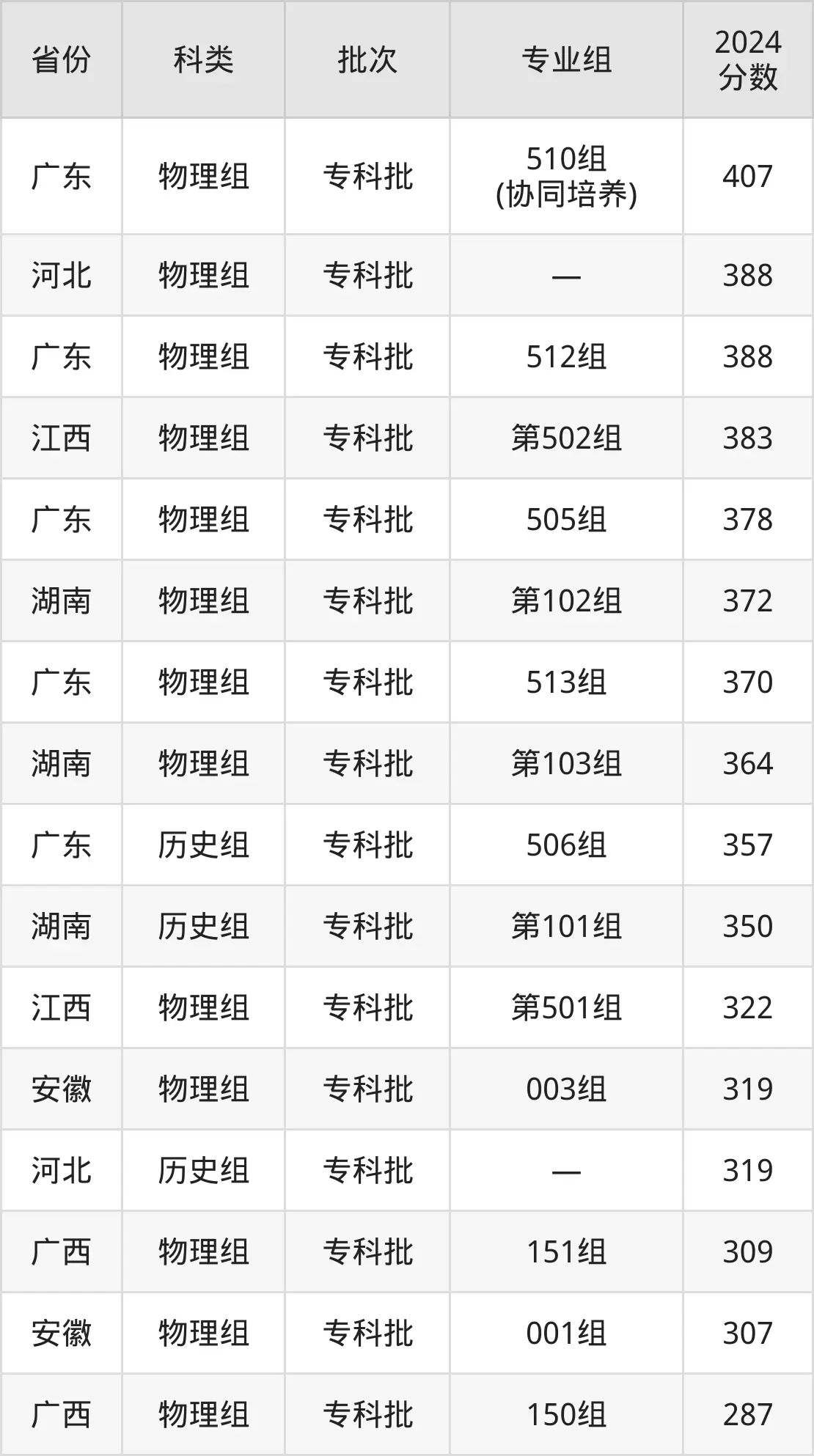 惠州城市職業(yè)學(xué)院2025年錄取分?jǐn)?shù)線（含2024歷年）