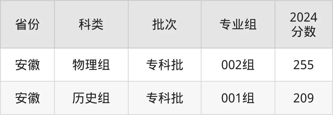 惠州城市職業(yè)學(xué)院2025年錄取分?jǐn)?shù)線（含2024歷年）
