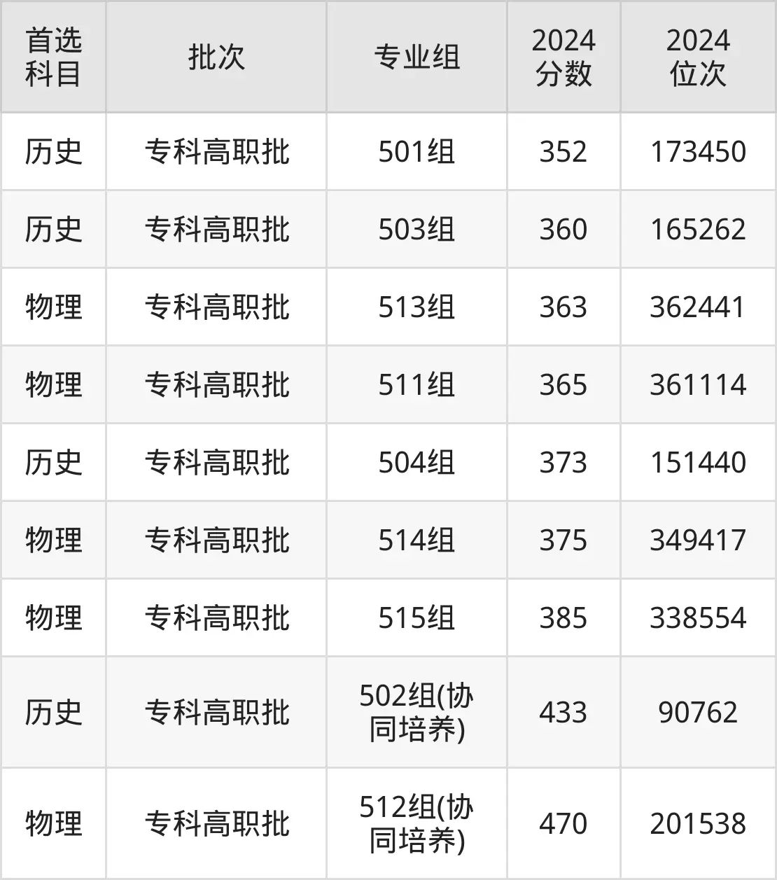 廣東茂名幼兒師范?？茖W(xué)校2025年錄取分?jǐn)?shù)線（含2024歷年）