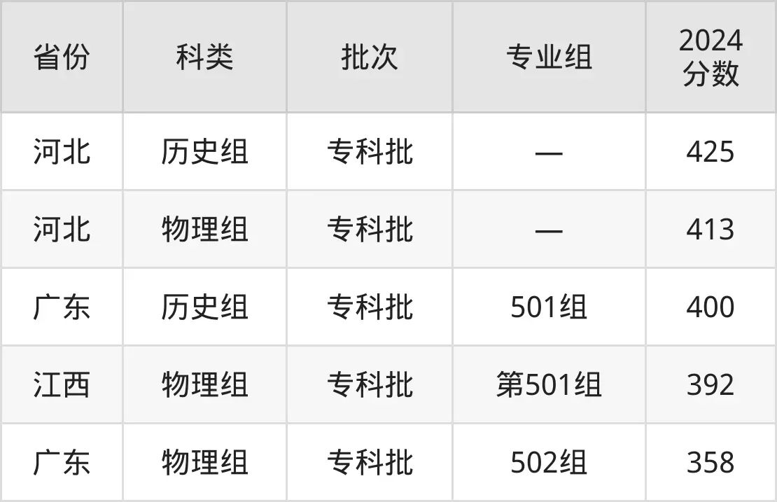 廣東江門(mén)中醫(yī)藥職業(yè)學(xué)院2025年錄取分?jǐn)?shù)線(含2024歷年)