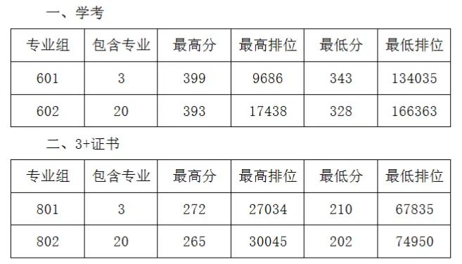 廣東茂名農(nóng)林科技職業(yè)學院2025年錄取分數(shù)線(含2024歷年)