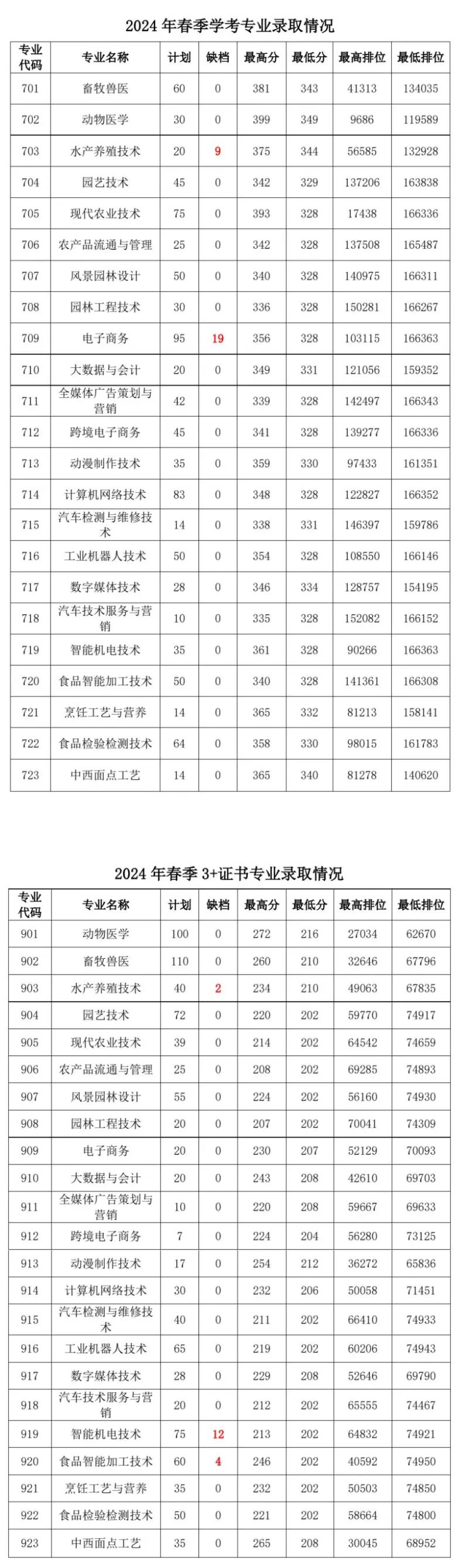 廣東茂名農(nóng)林科技職業(yè)學院2025年錄取分數(shù)線(含2024歷年)