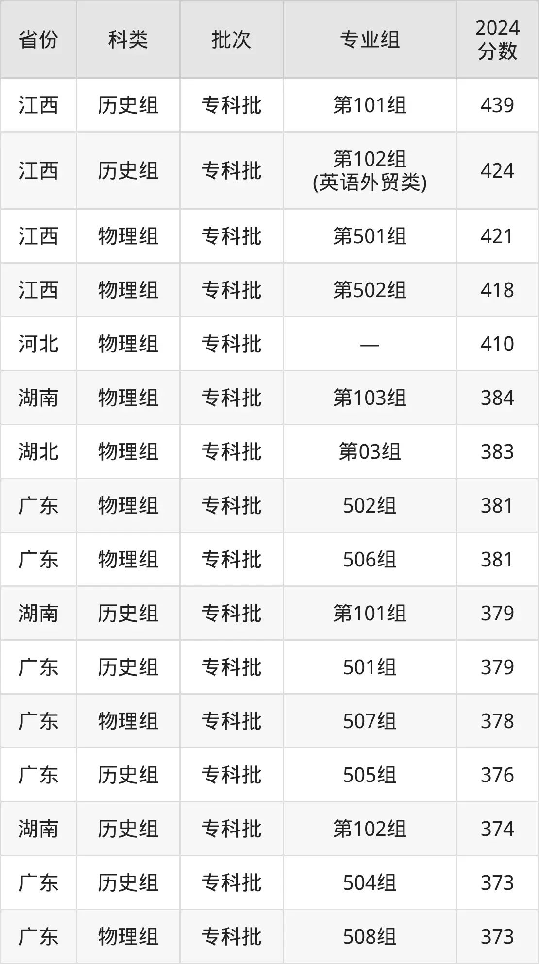廣東財(cái)貿(mào)職業(yè)學(xué)院2025年錄取分?jǐn)?shù)線(含2024歷年)